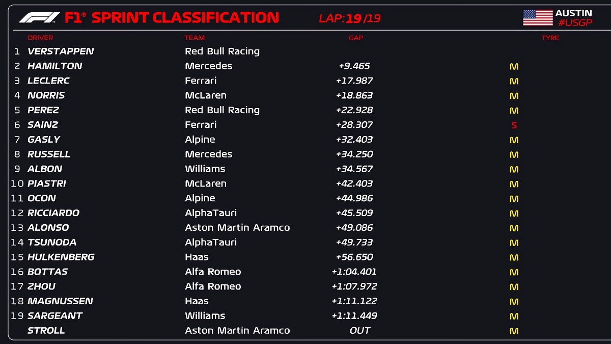 Clasificador final de la Sprint en Austin. (F1 / FOM)