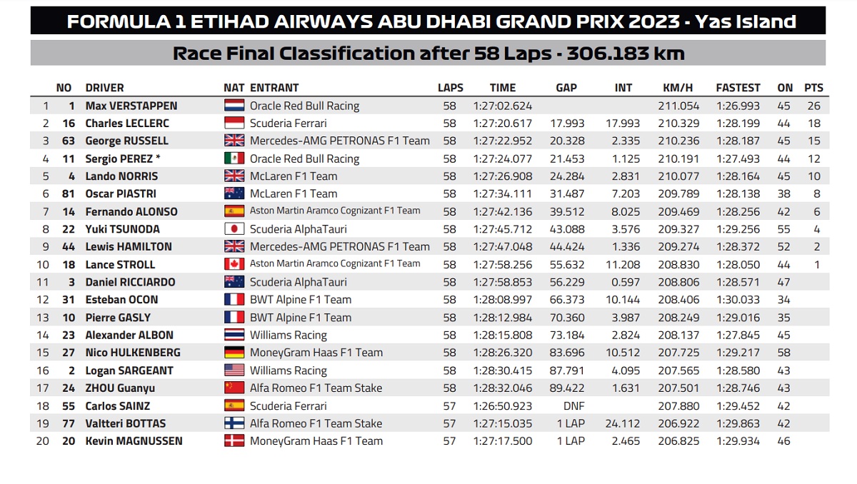 Clasificador Final del GP de abu Dhabi. (FIA)