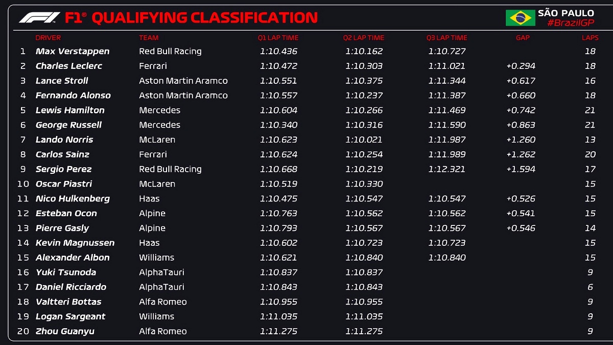 Clasificación para el GP de San Pablo. (F1 / FOM)