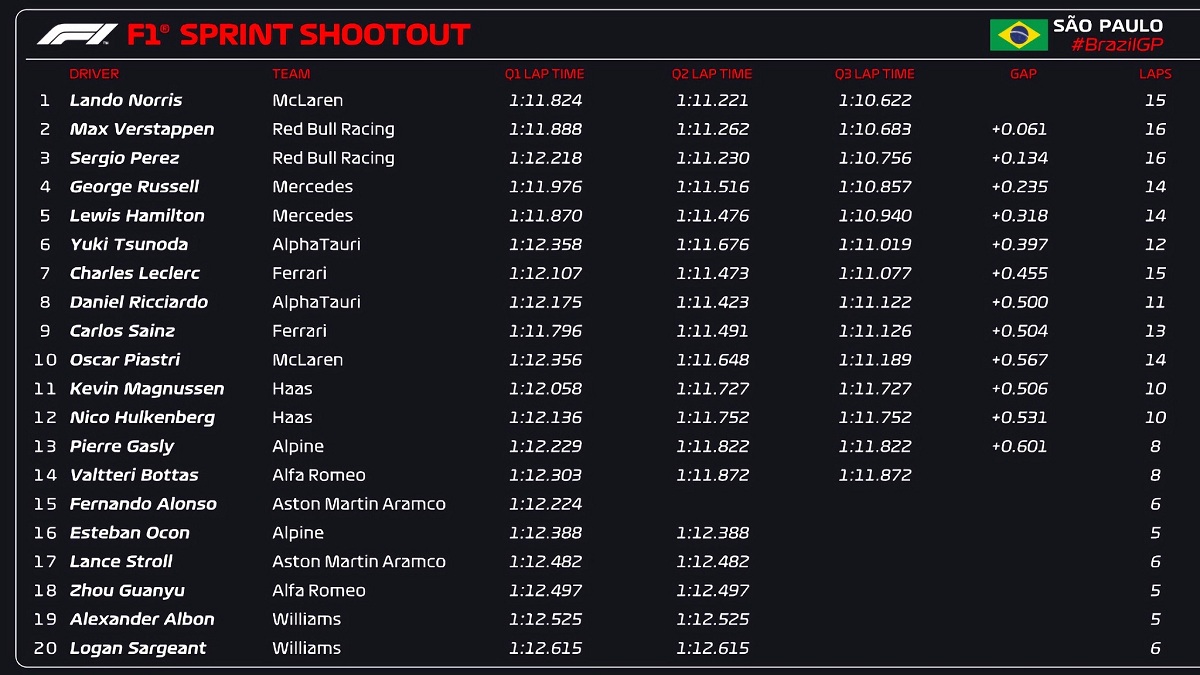 Clasificación del Sprint Shootout en Interlagos. (F1 / FOM)
