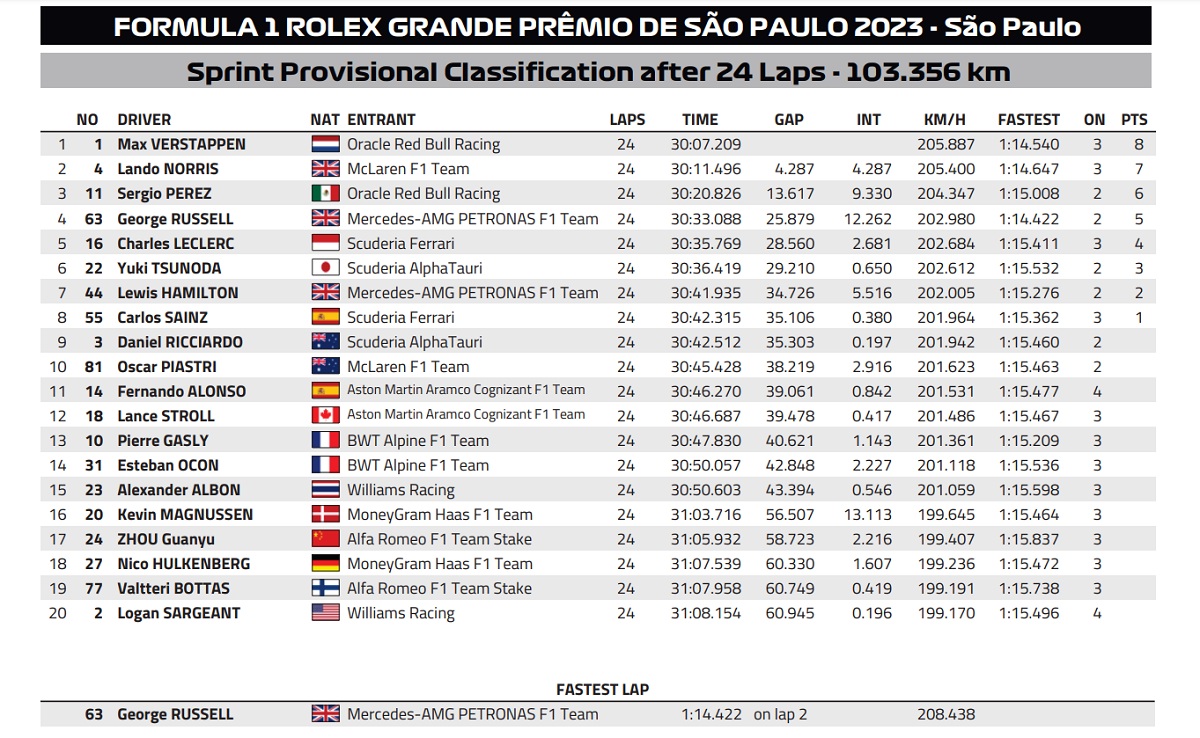 Clasificación provisional de la Sprint en Interlagos. (FIA)