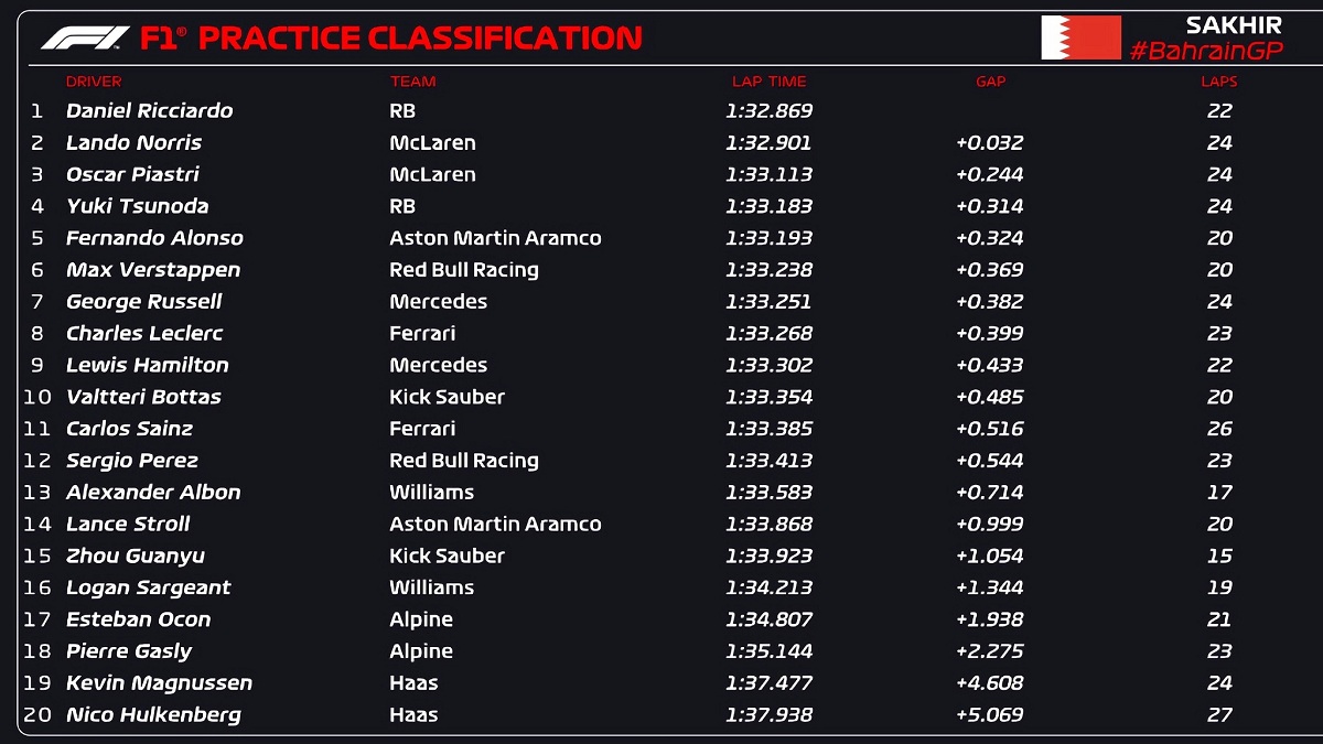 Resultados de la Primera Práctica Libre en Bahrein. (F1 / FOM)
