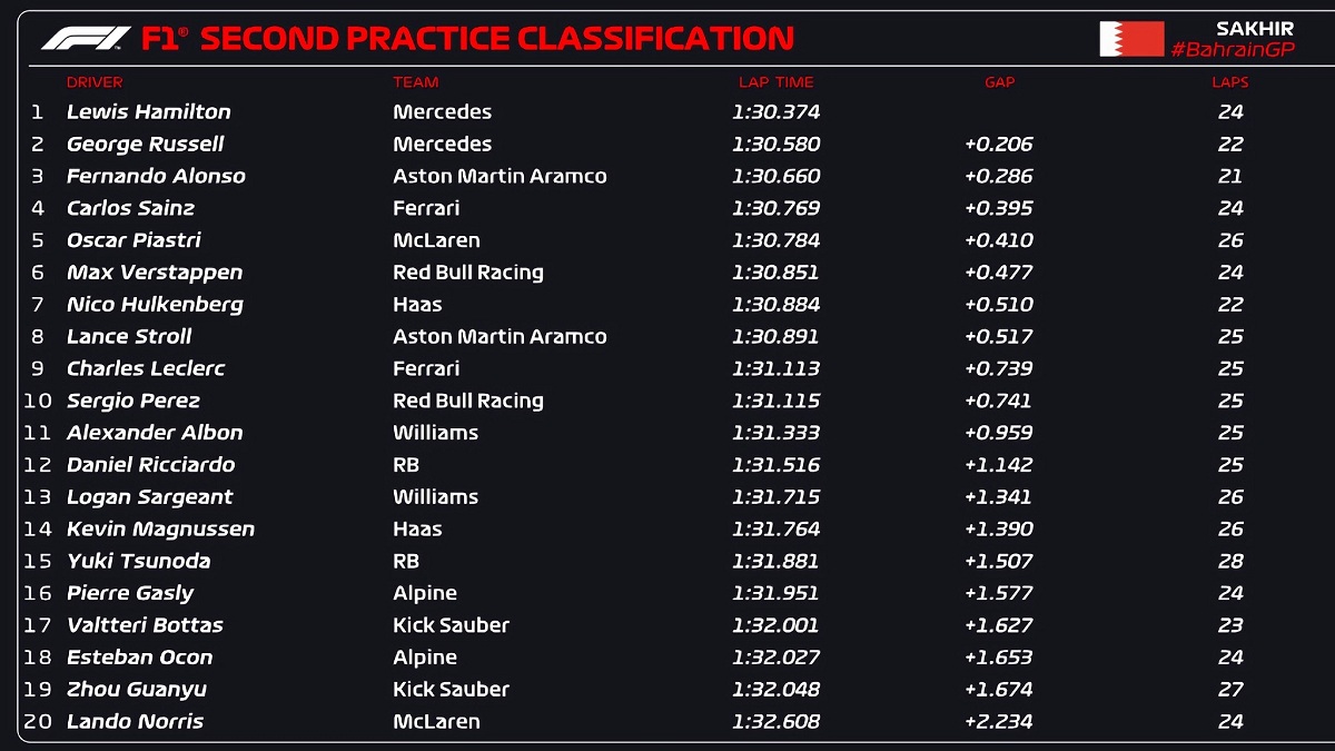 Resultados de la Segunda Práctica Libre en Bahrein. (F1 / FOM)