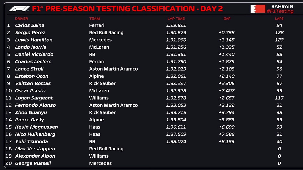 Tiempos de la segunda jornada de test en Bahrein. (F1 / FOM)