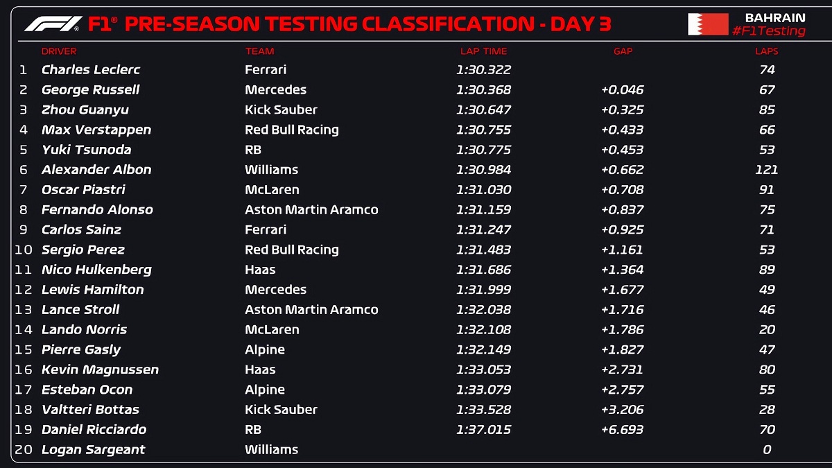 Tabla de tiempos del último día de pretenporada en Bahrein. (F1 /FOM)