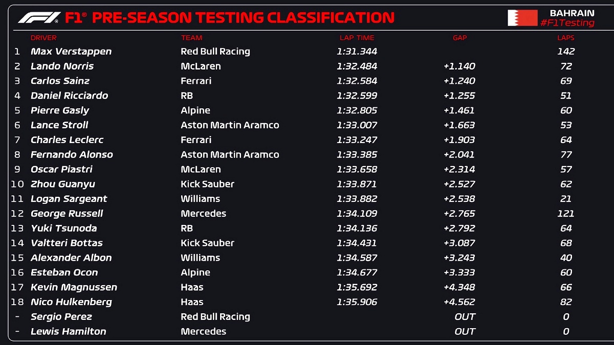 Tabla de tiempos del primer día de test en Bahrein. (F1 / FOM)