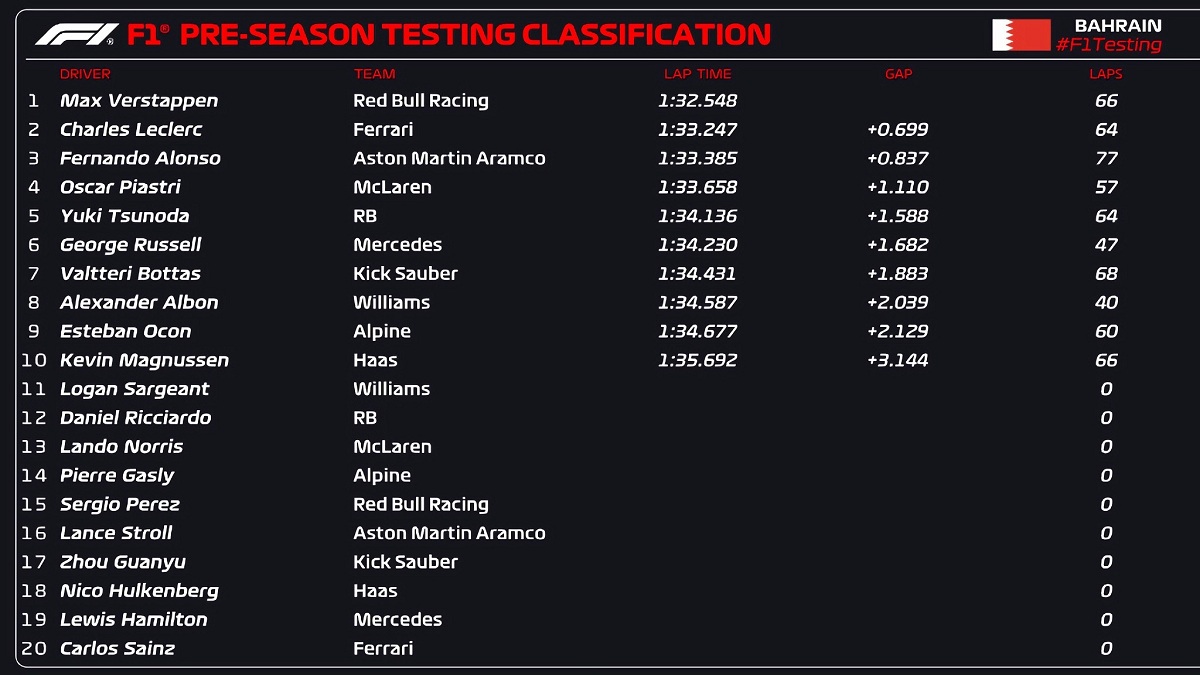 Clasificador de la sesión vespertina del primer día de test en Bahrein. (F1 / FOM)