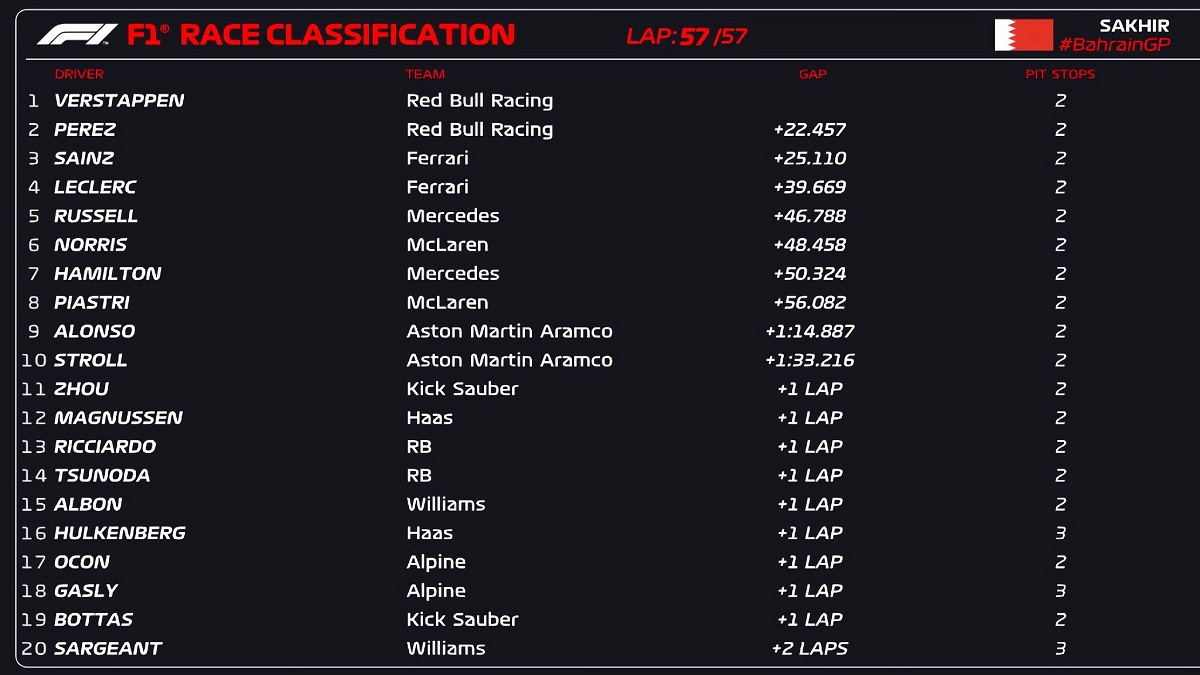 Resultados del Gran Premio de Bahrein. (F1 / FOM)