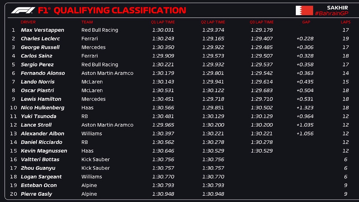 Clasificación para el Gran Premio de Bahrein. (F1 / FOM)