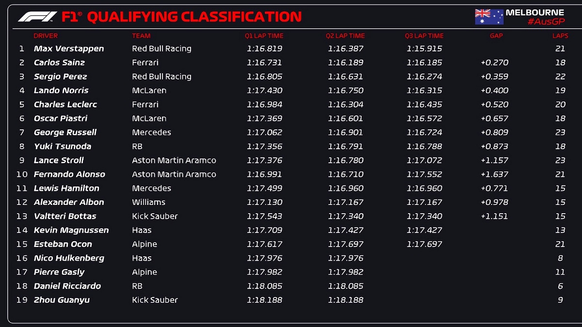 Clasificación para el Gran Premio de Australia. (F1 / FOM)