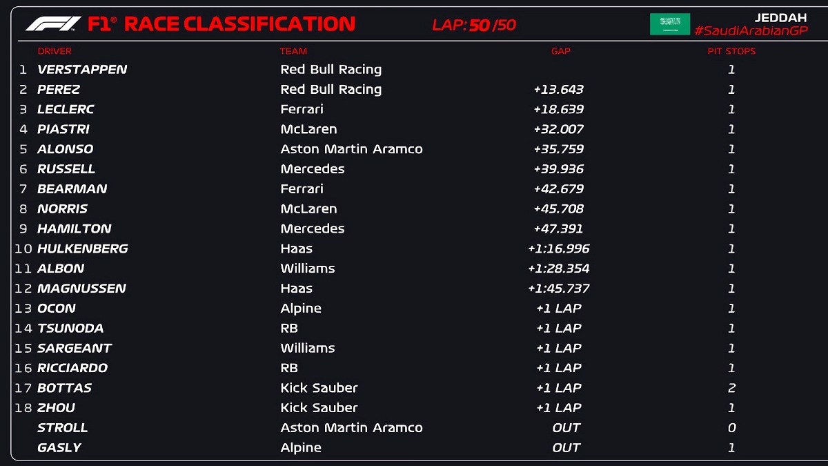 Resultados del GP de Arabia Saudita. (F1 / FOM)