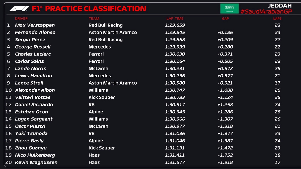 Tiempos de la PL1 en Jeddah. (F1 / FOM)