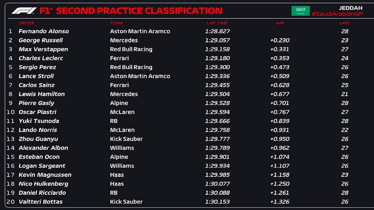 Posiciones de la PL2 en Jeddah. (F1 / FOM)