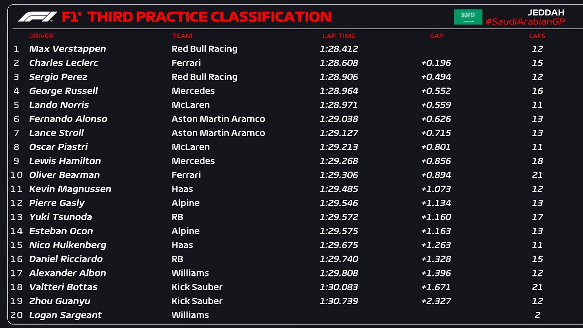 Tiempos de la PL3 en Jeddah. (F1 / FOM)