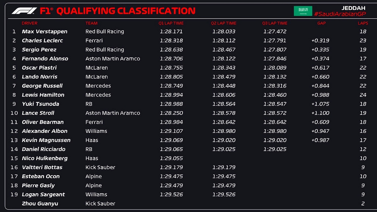Resultados de la Qualy para el Gran Premio de Arabia Saudita. (F1 / FOM)