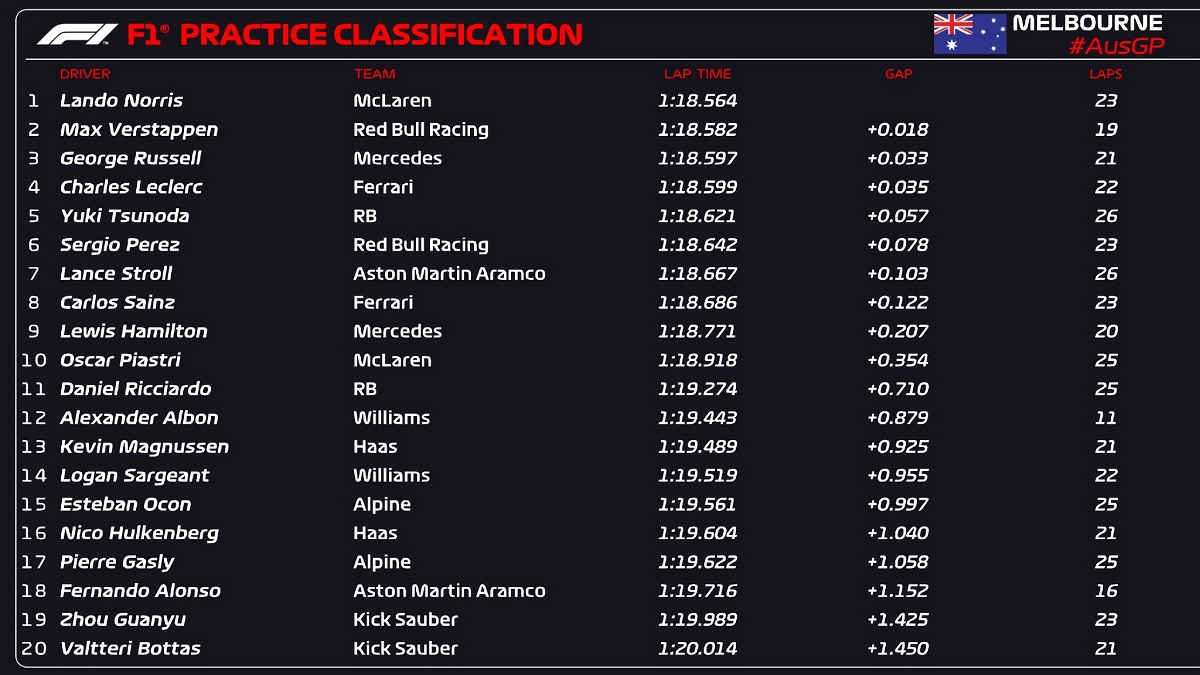 Tiempos de la PL1 en el Albert Park. (F1 / FOM)