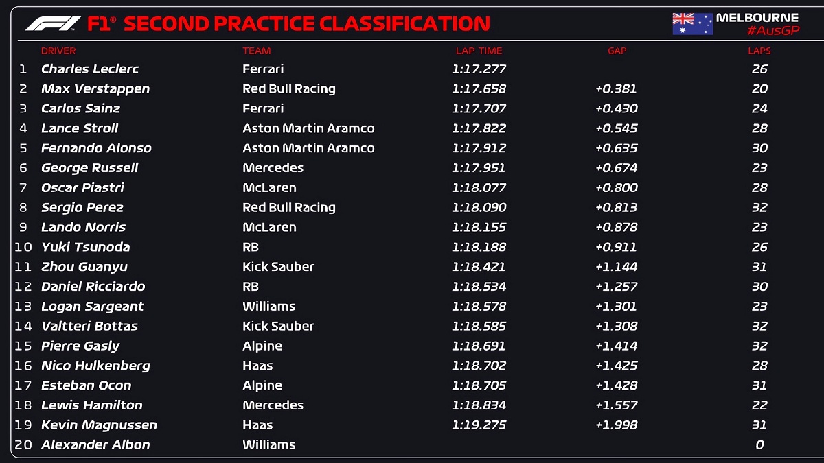 Tiempos de la PL2 en Australia. (F1 /FOM)