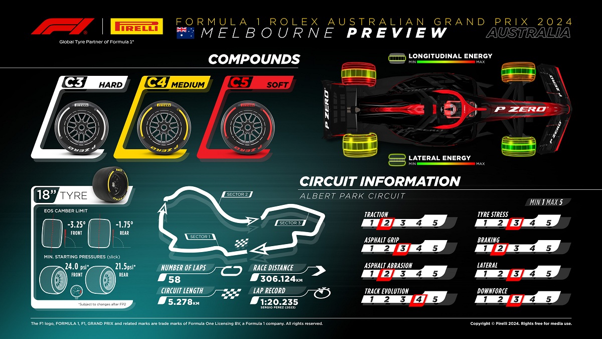 Compuestos suaves para el Gran Premio de Australia. (Infografía / Pirelli Motorsport)