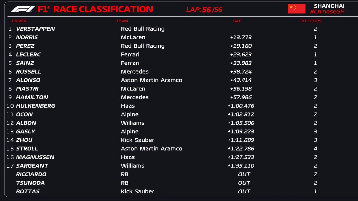 Clasificación Final del Gran Premio de China. (F1 / FOM)