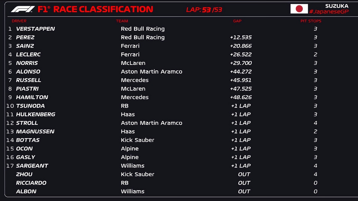 Resultados del GP de Japón. (F1 / FOM)