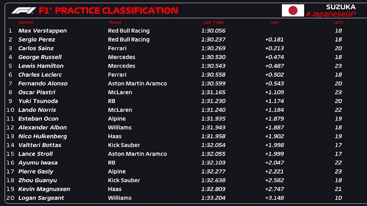 Tabla de tiempos de la PL1 en Suzuka. (F1 / FOM)