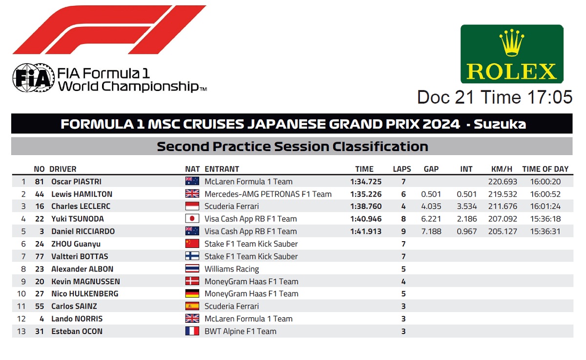 Tabla de tiempos de la PL2. (FIA)