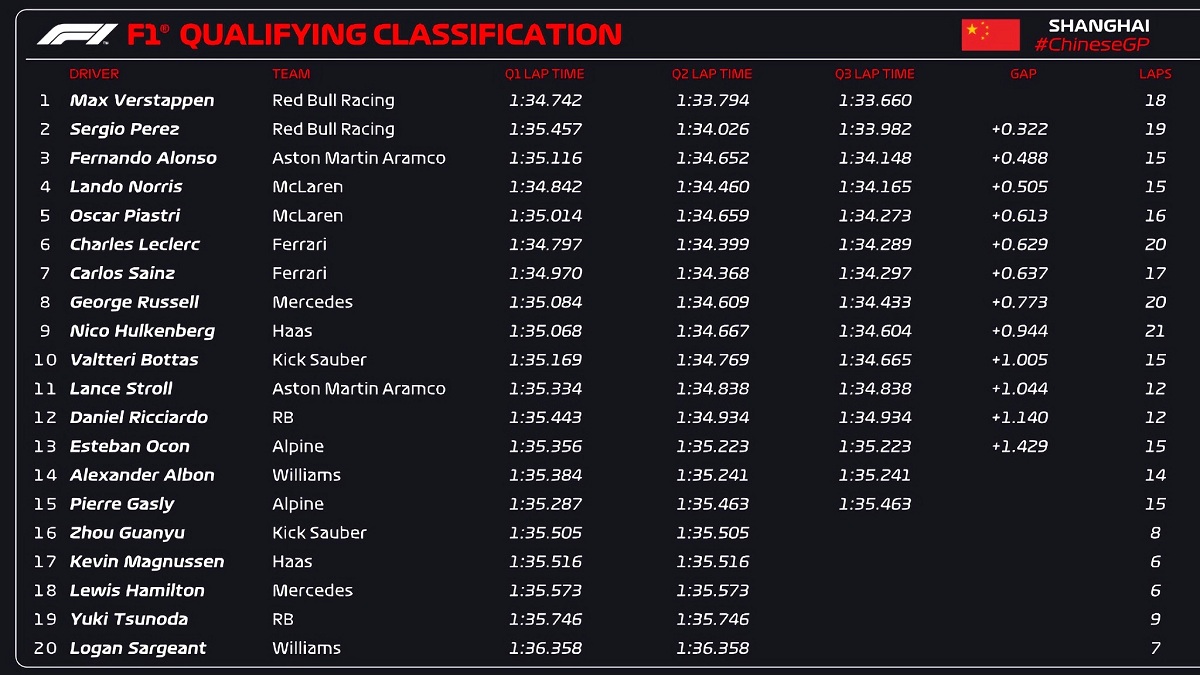 Tabla de tiempos de la clasificación para el Gran Premio de China. (F1 / FOM)