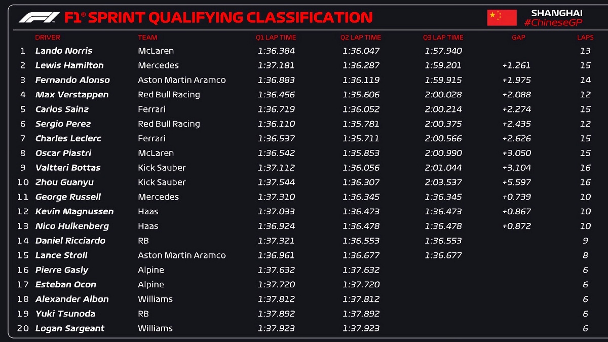 Resultados de la clasificación para la Sprint . (F1 / FOM)