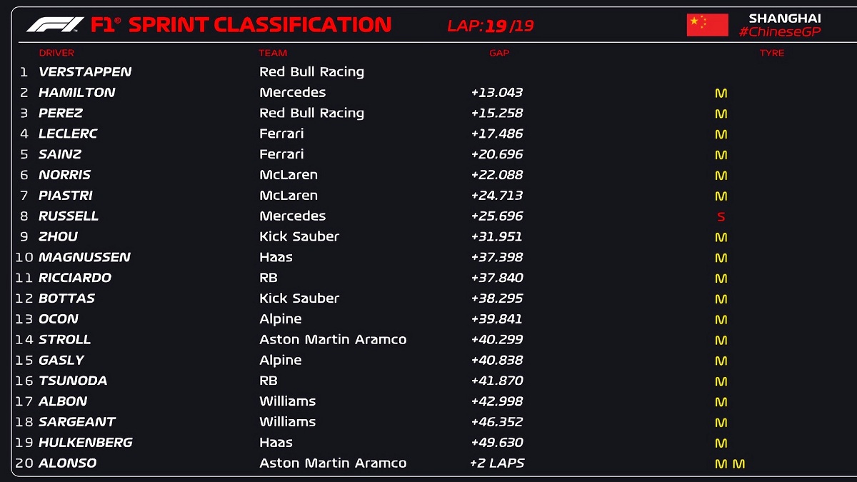 Clasificación de la Sprint en Shangai. (F1 / FOM)