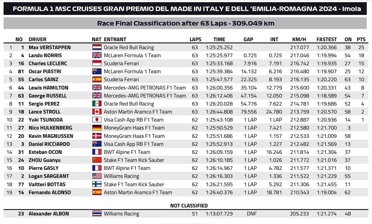Clasificación Final del GP de Emilia-Romagna: (FIA)