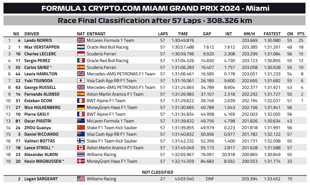 Clasificación Final del GP de Miami. (FIA)