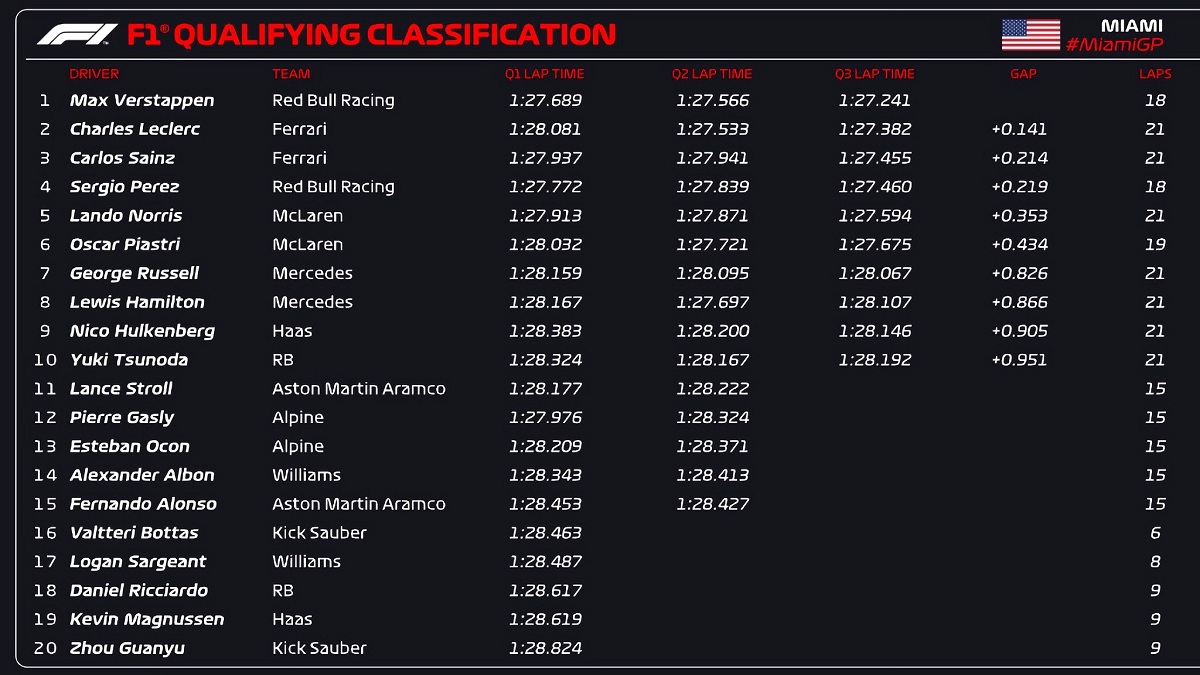 Resultados de la Qualy en Miami. (F1 / FOM)