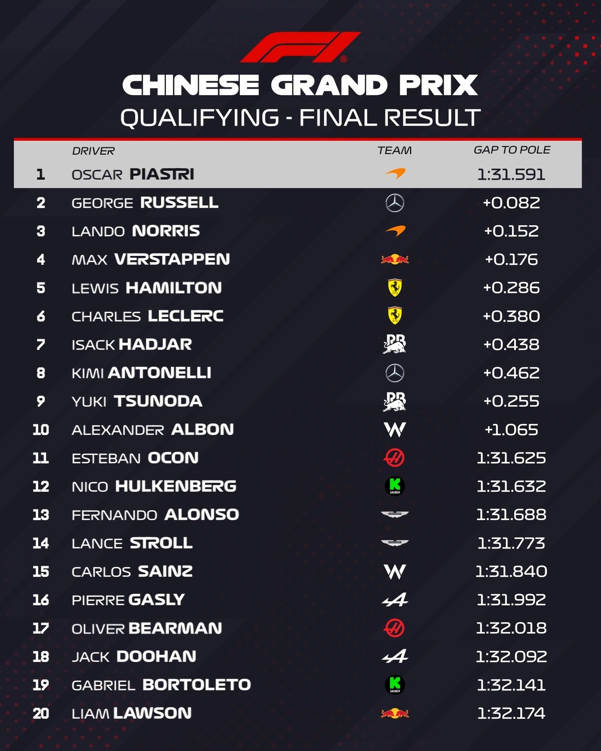 Resultados de la Clasificación para el GP de China. (F1 / FOM)