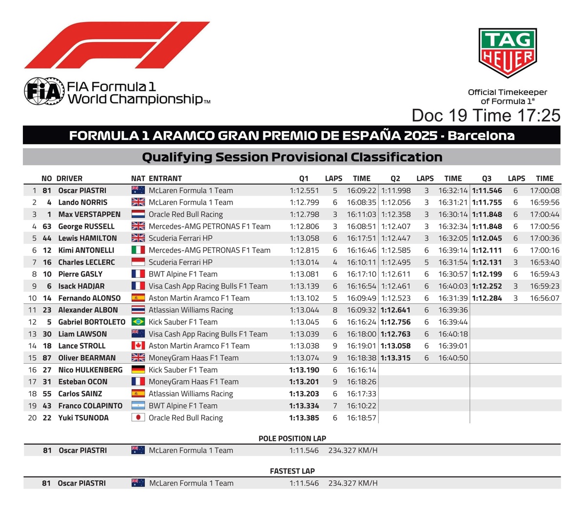 Resultados de la Clasificación para el GP de España. (FIA)
