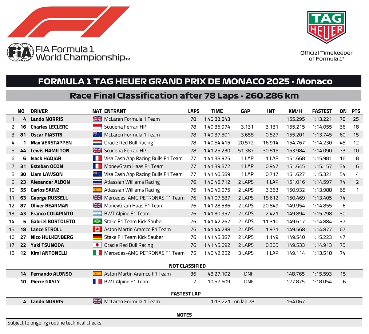 Clasificación final del Gran Premio de Mónaco. (FIA)