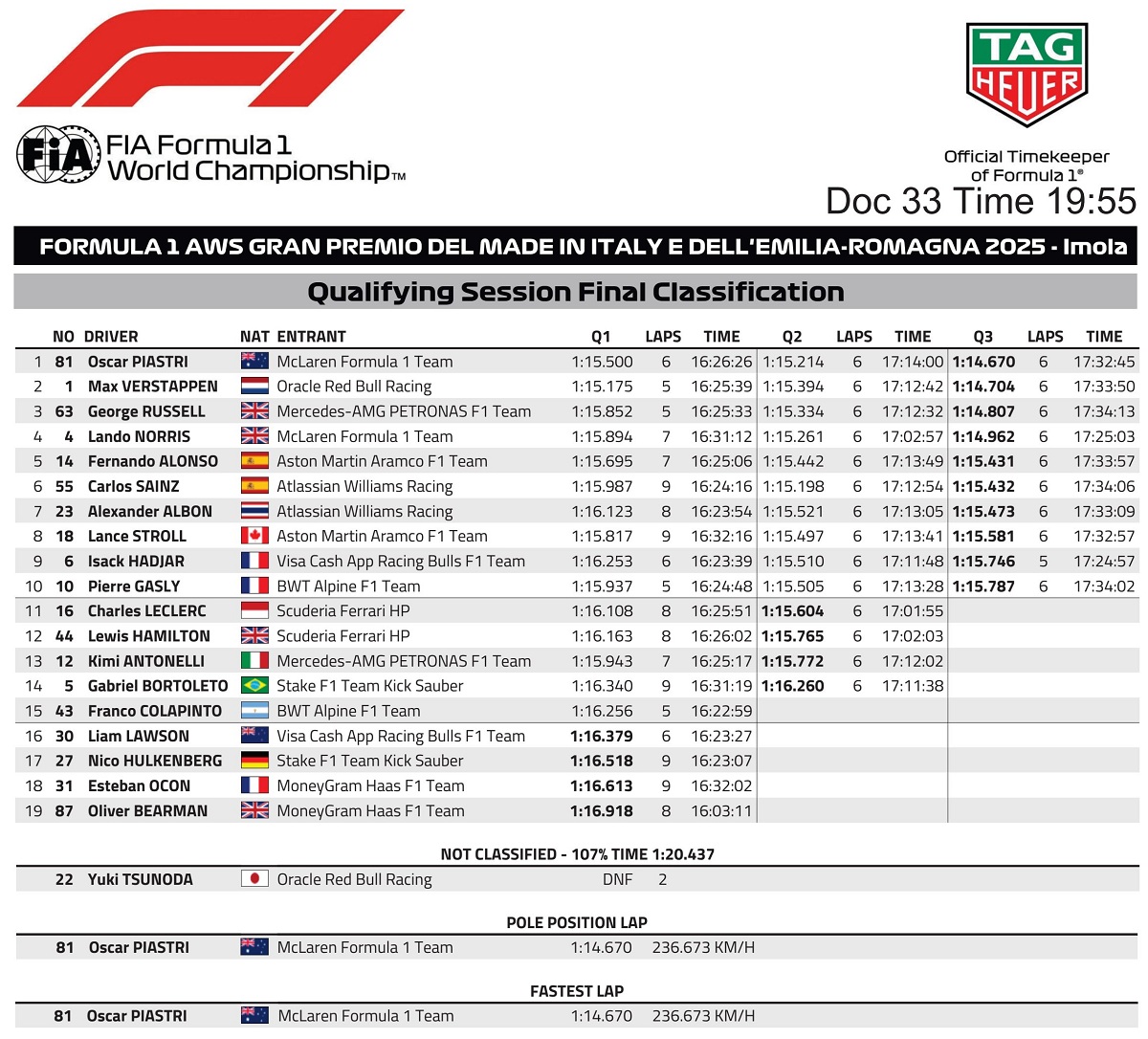 Clasificación para el GP de Emilia-Romagna. (FIA)