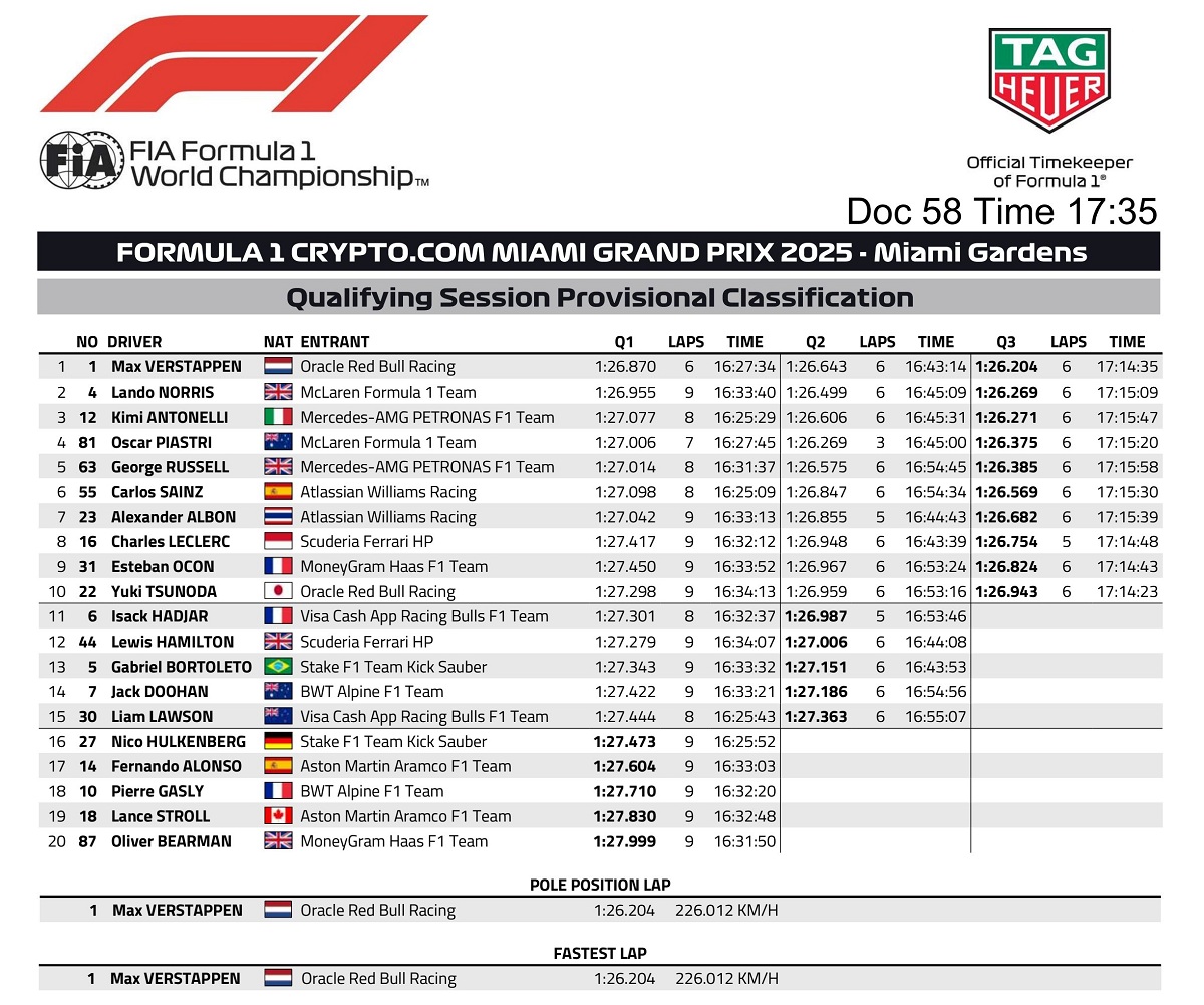 Resultados de la Qualy para el GP de Miami. (FIA)