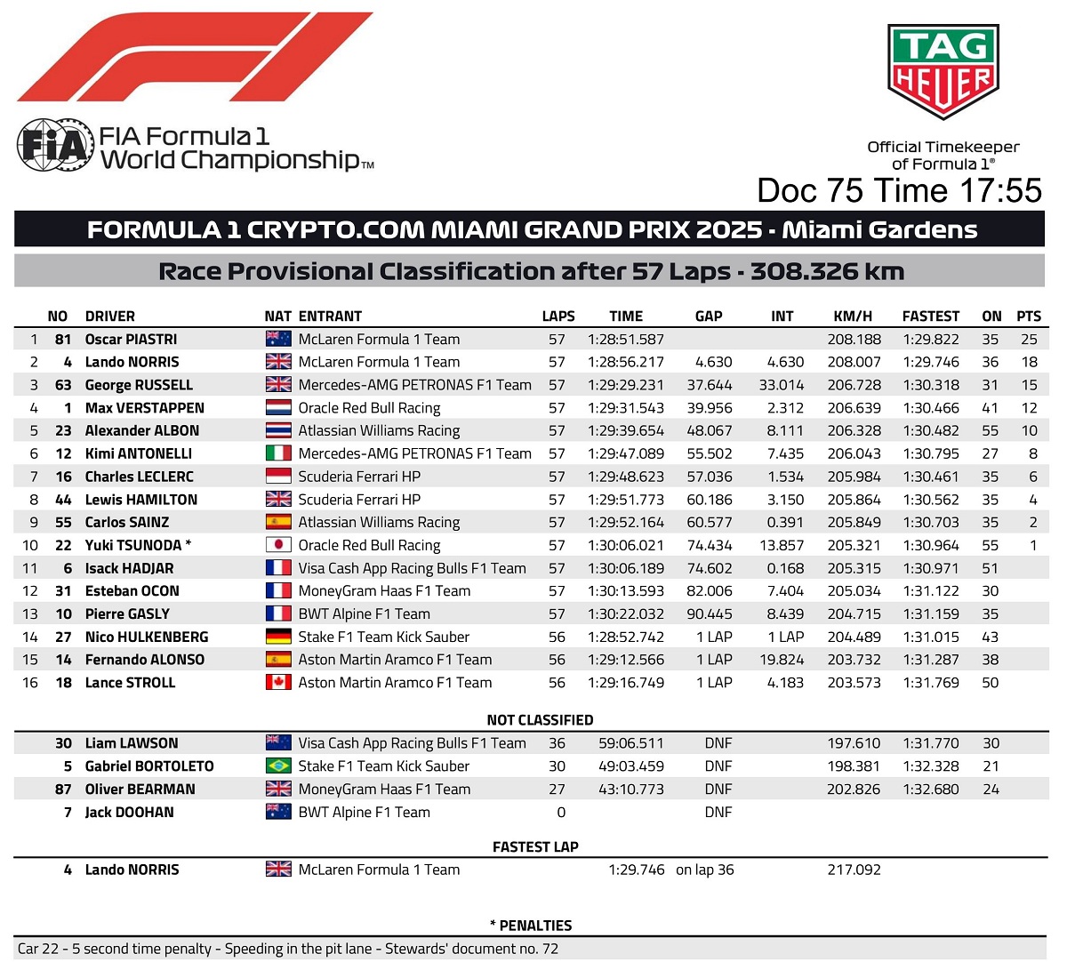 Clasificación provisional del GP de Miami. (FIA)