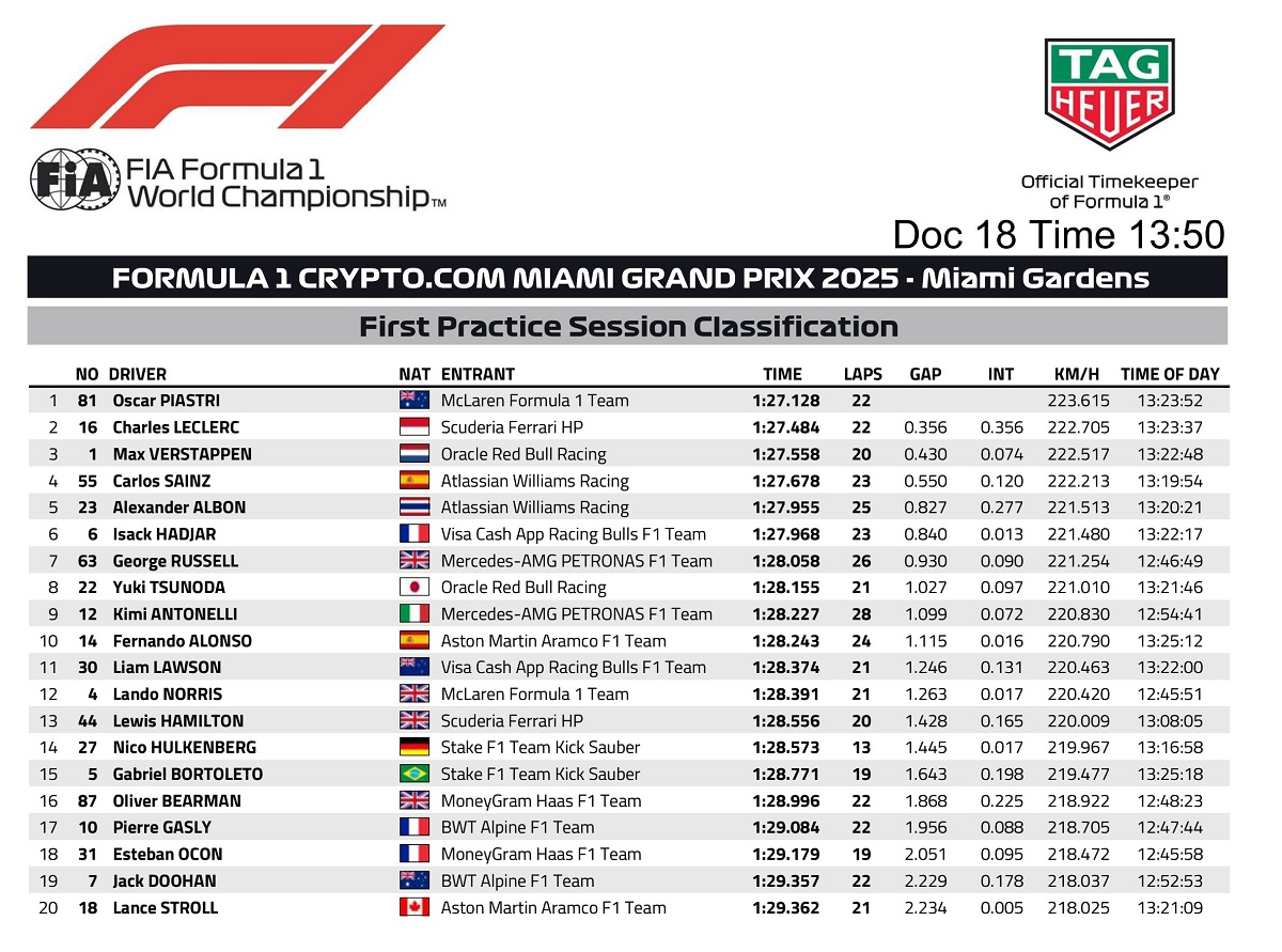 Resultados de la PL1 en Miami. (FIA)