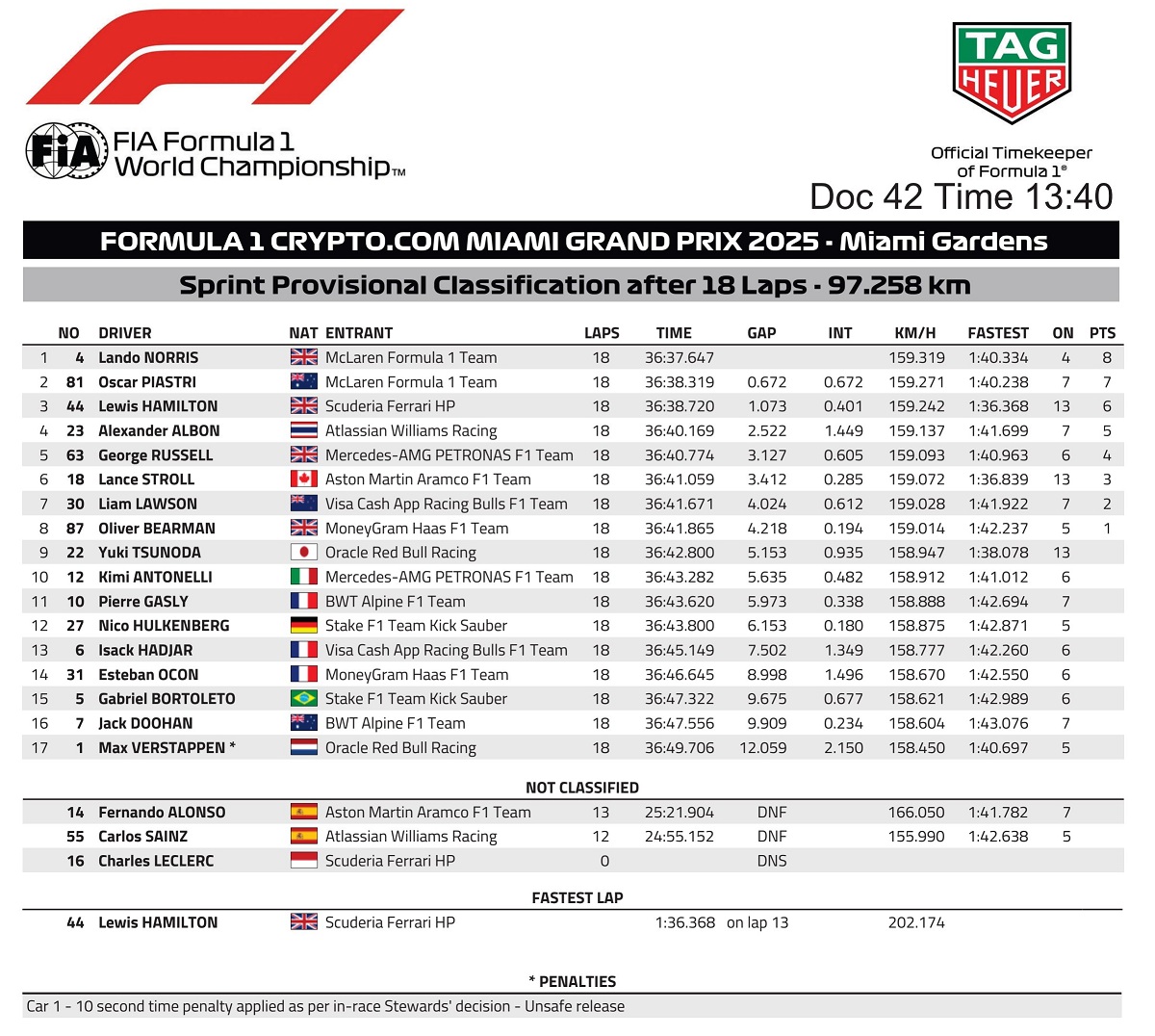 Clasificación provisional de la Sprint en Miami. (FIA)