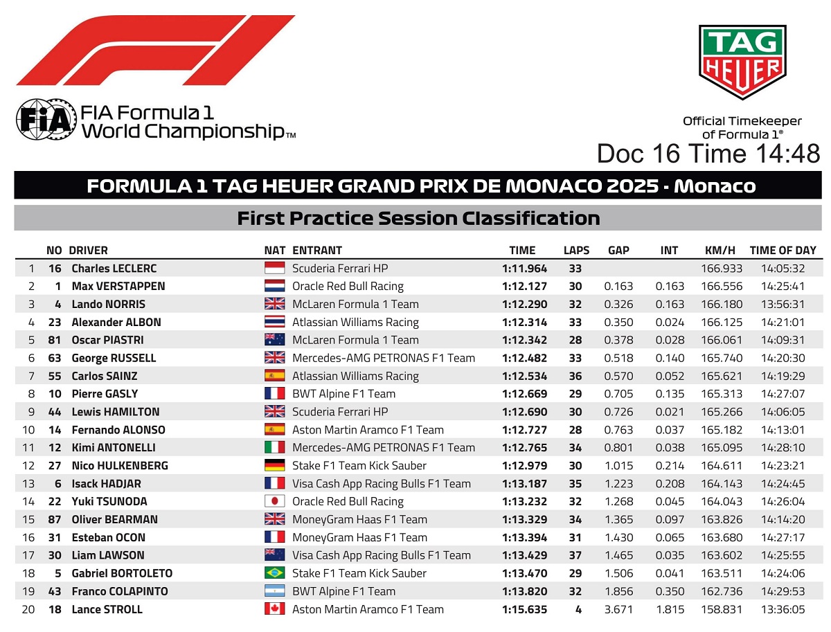 Resultados de la PL1 en Mónaco. (FIA)