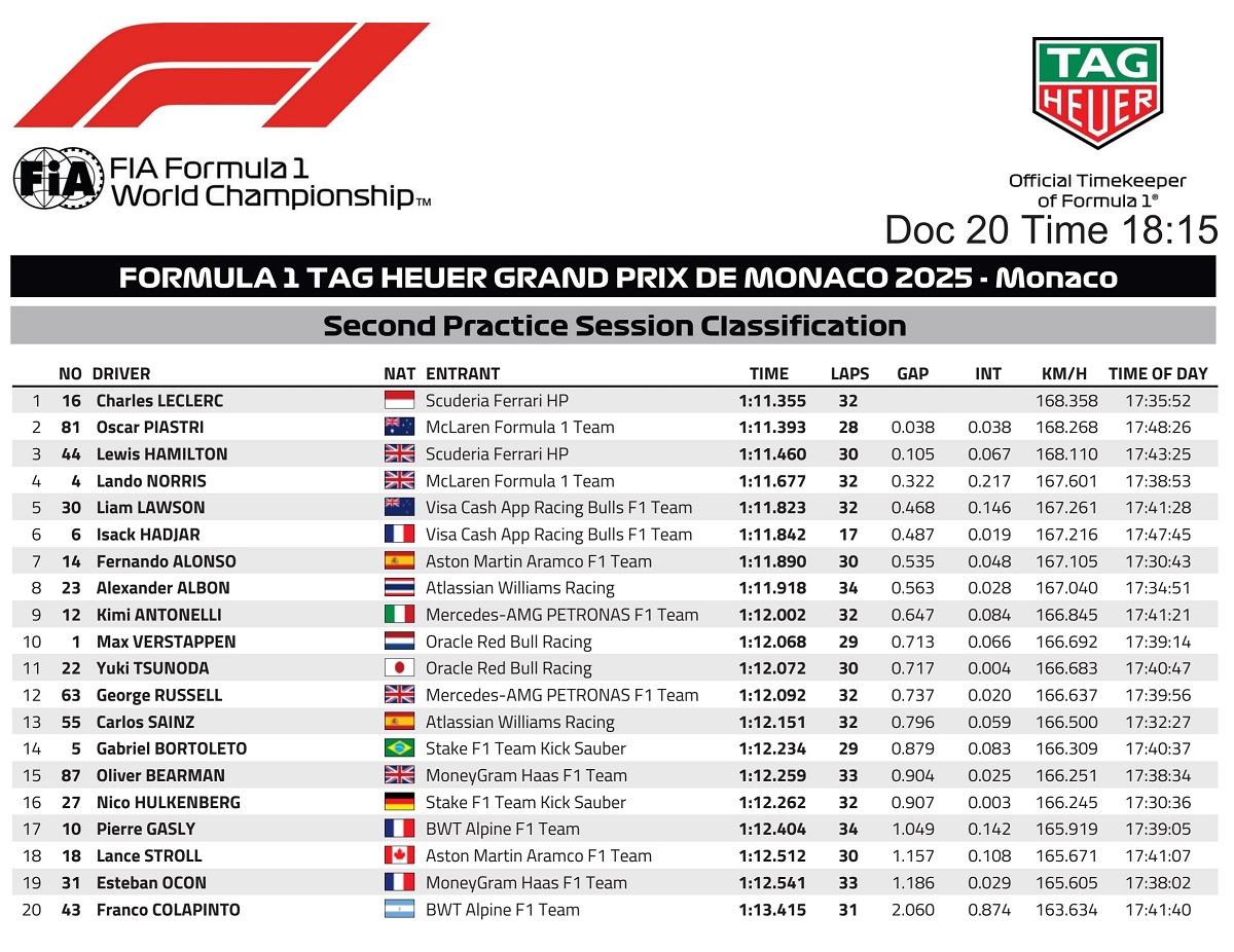 Resultados de la PL2 en Mónaco. (FIA)