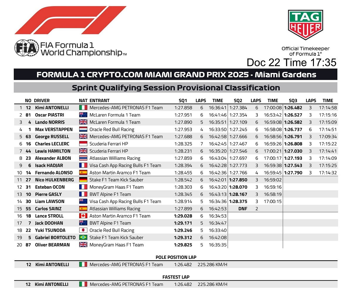 Resultados de la Sprint Qualy de Miami. (FIA)
