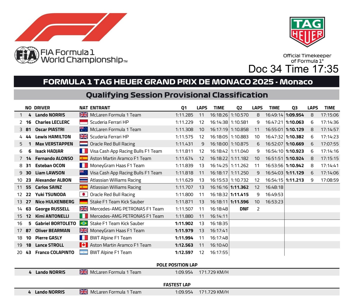 Resultados de la Qualy en Monaco. (FIA)