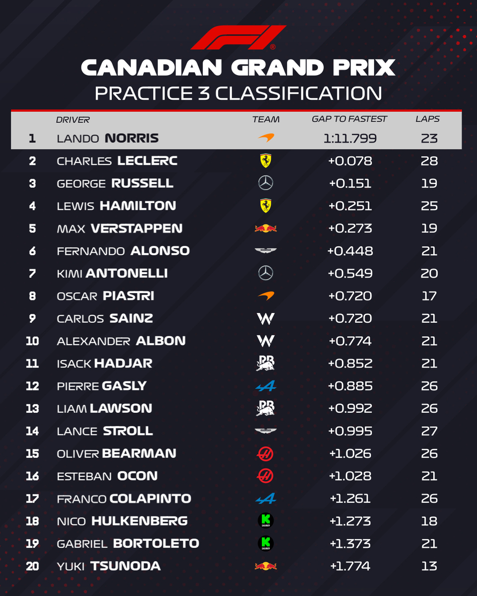 Resultados de la PL3 en Montreal. (F1 / FOM)