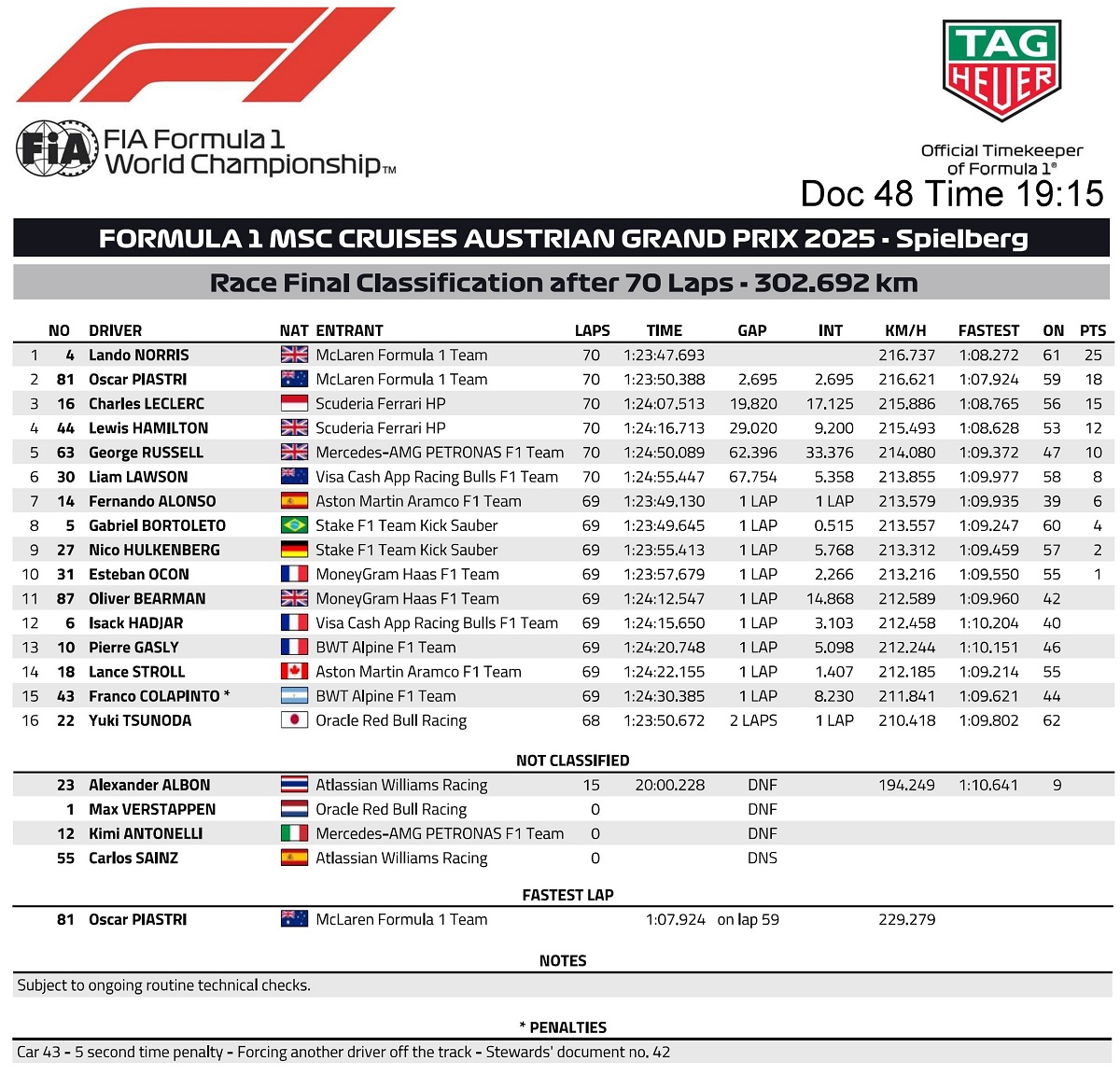 Clasificación final del Gran Premio de Austria. (FIA)