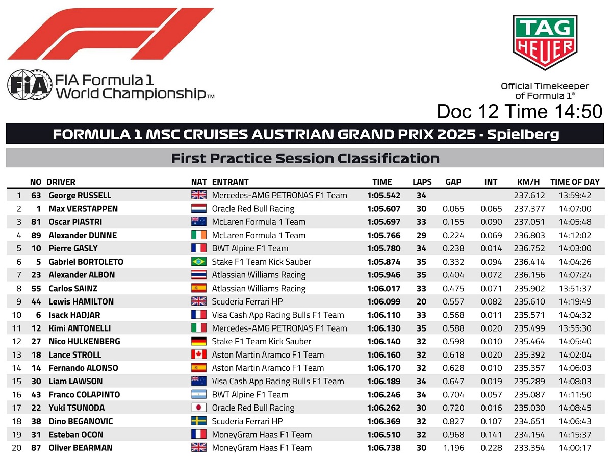 Resultados de la PL1 en Spielberg. (FIA)