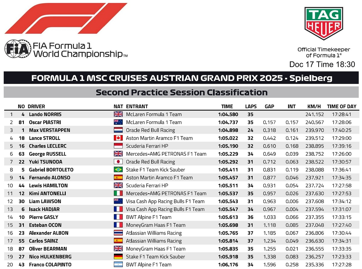 Resultados de la PL2. (FIA)