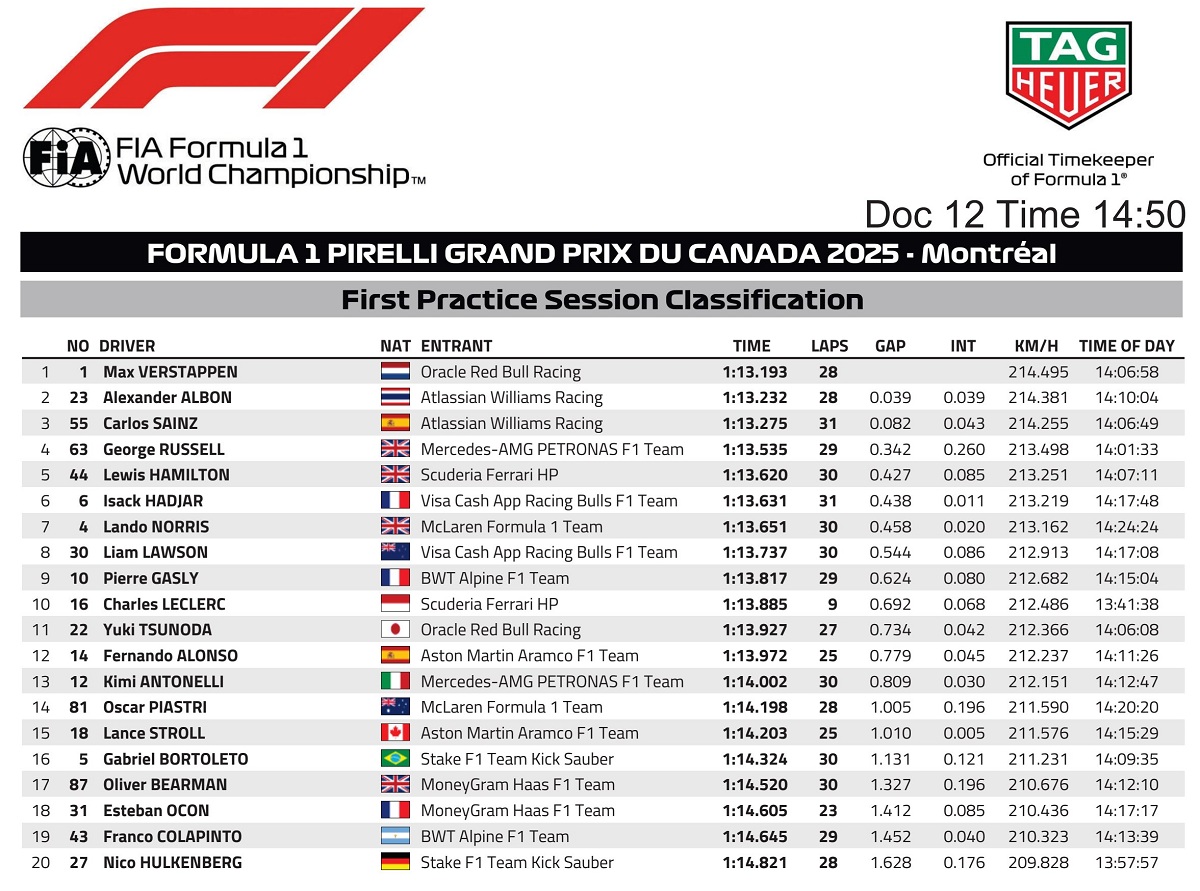 Resultados de la PL1 en Montreal. (FIA)