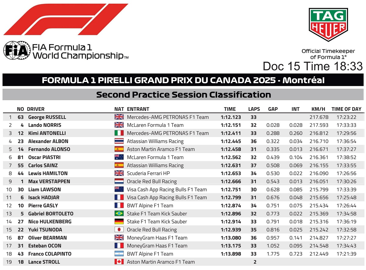 Resultados de la PL2 en Montreal. (FIA)